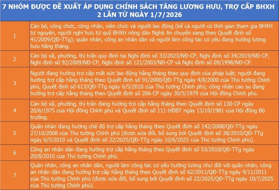 Tổng kinh phí thực hiện chính sách ước tính hơn 10.700 tỷ đồng, trong đó khoảng 2.000 tỷ đồng từ ngân sách nhà nước và hơn 8.700 tỷ đồng từ Quỹ Bảo hiểm xã hội.

