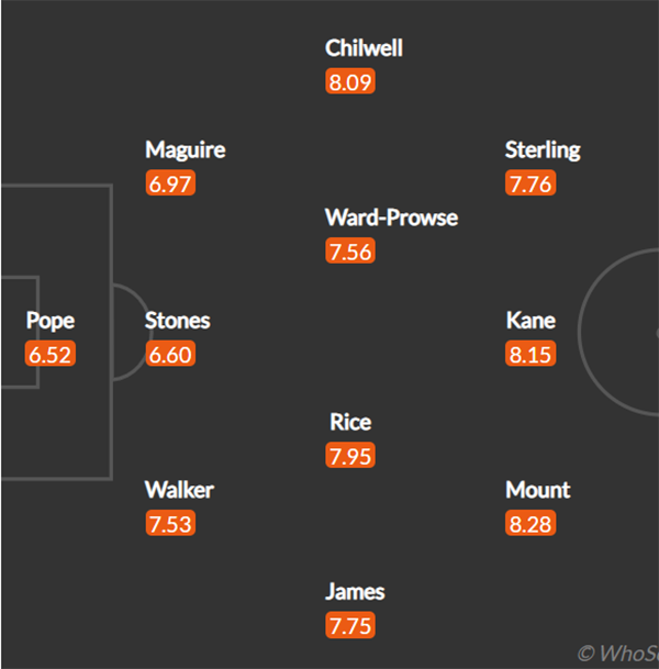 Đội hình ĐT Anh đấu Ba Lan: 