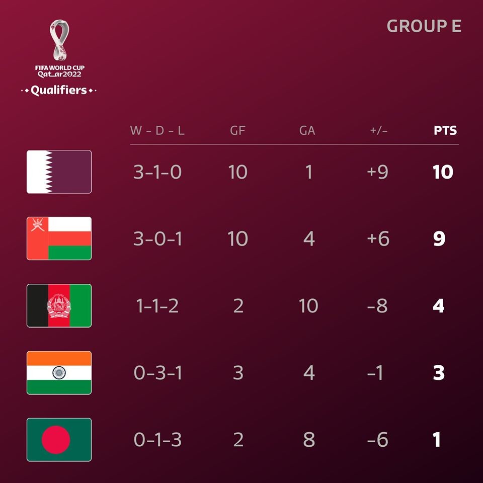 BXH 8 bảng đấu VL World Cup 2022: Cửa đi tiếp của Việt Nam ra sao? - Bóng Đá