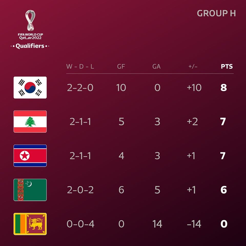 BXH 8 bảng đấu VL World Cup 2022: Cửa đi tiếp của Việt Nam ra sao? - Bóng Đá