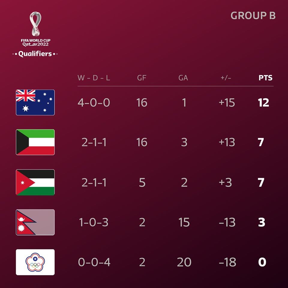 BXH 8 bảng đấu VL World Cup 2022: Cửa đi tiếp của Việt Nam ra sao? - Bóng Đá