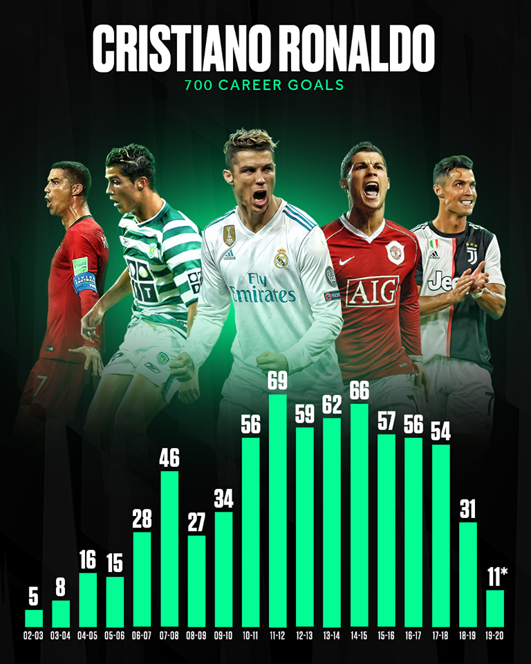 Thất kinh với cách Ronaldo ghi 700 bàn trong sự nghiệp - Bóng Đá