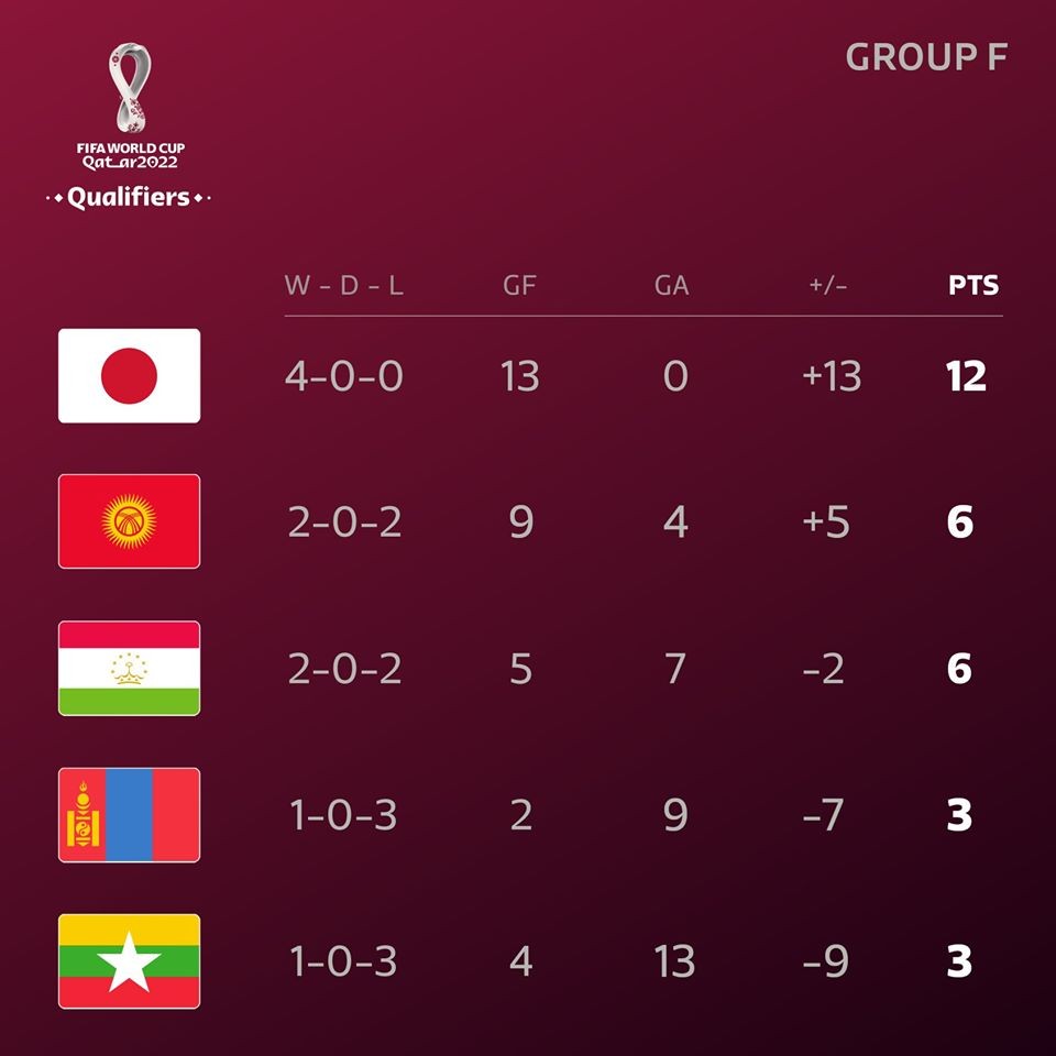 BXH 8 bảng đấu VL World Cup 2022: Cửa đi tiếp của Việt Nam ra sao? - Bóng Đá