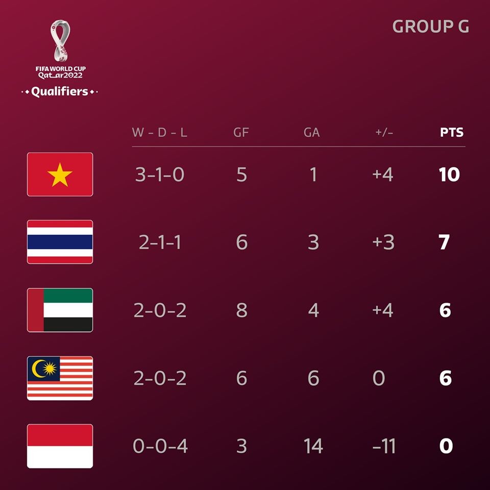 BXH 8 bảng đấu VL World Cup 2022: Cửa đi tiếp của Việt Nam ra sao? - Bóng Đá
