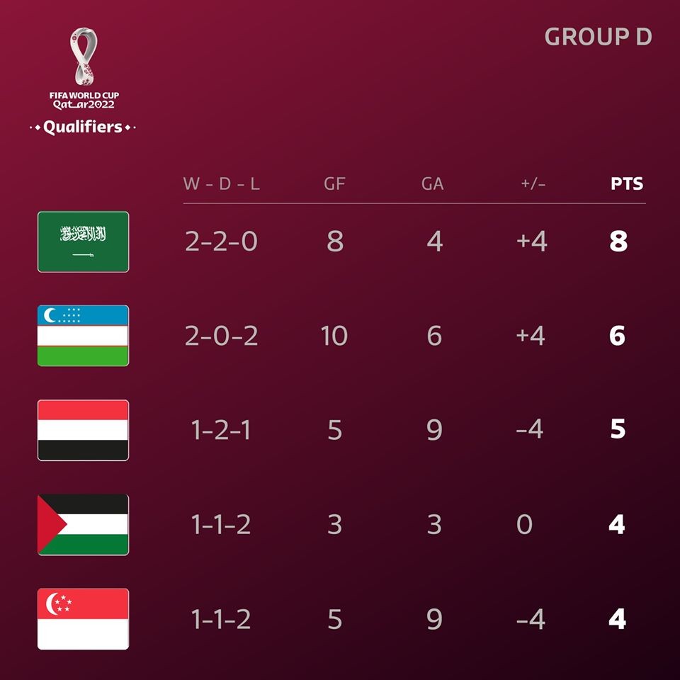 BXH 8 bảng đấu VL World Cup 2022: Cửa đi tiếp của Việt Nam ra sao? - Bóng Đá