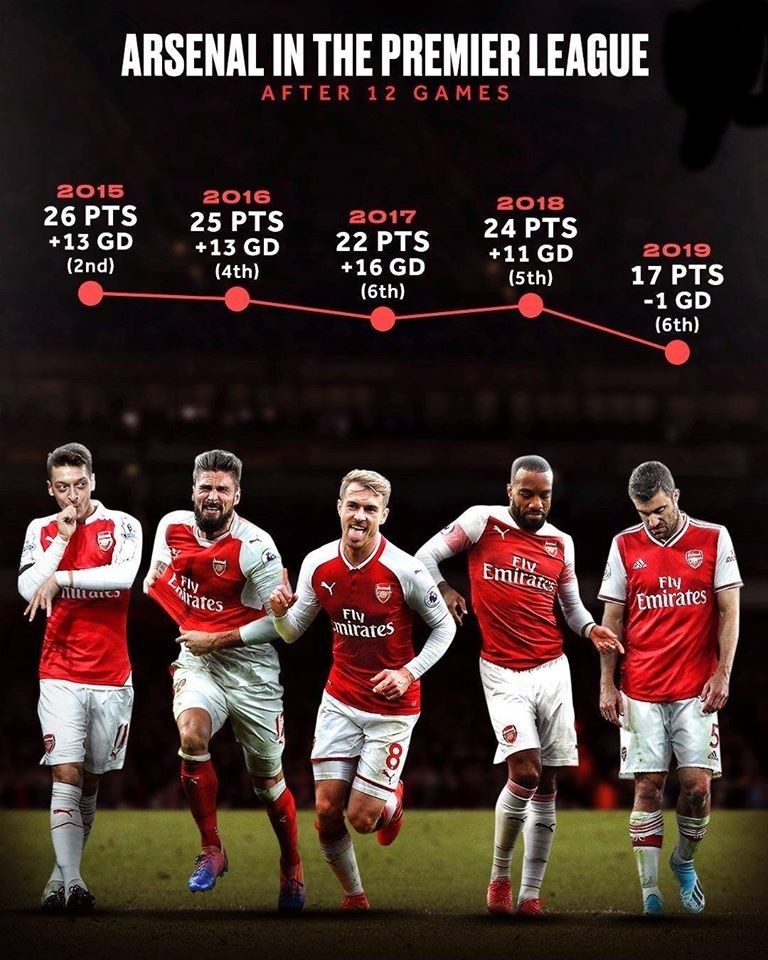 Arsenal có thực sự lụn bại với Emery? - Bóng Đá
