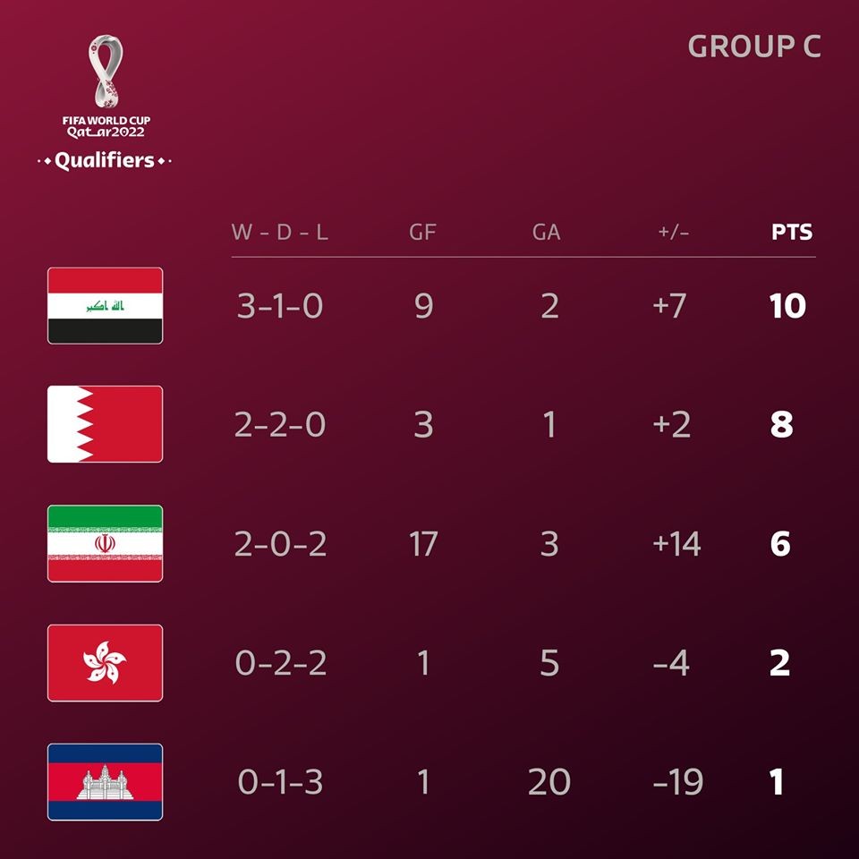 BXH 8 bảng đấu VL World Cup 2022: Cửa đi tiếp của Việt Nam ra sao? - Bóng Đá