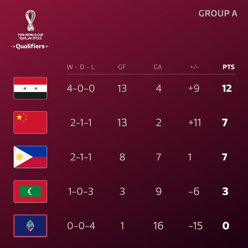 BXH 8 bảng đấu VL World Cup 2022: Cửa đi tiếp của Việt Nam ra sao? - Bóng Đá