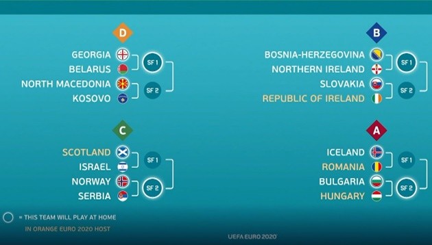 CHÍNH THỨC: Lộ diện 4 bảng play-off EURO 2020: Trung tuyến Man Utd 