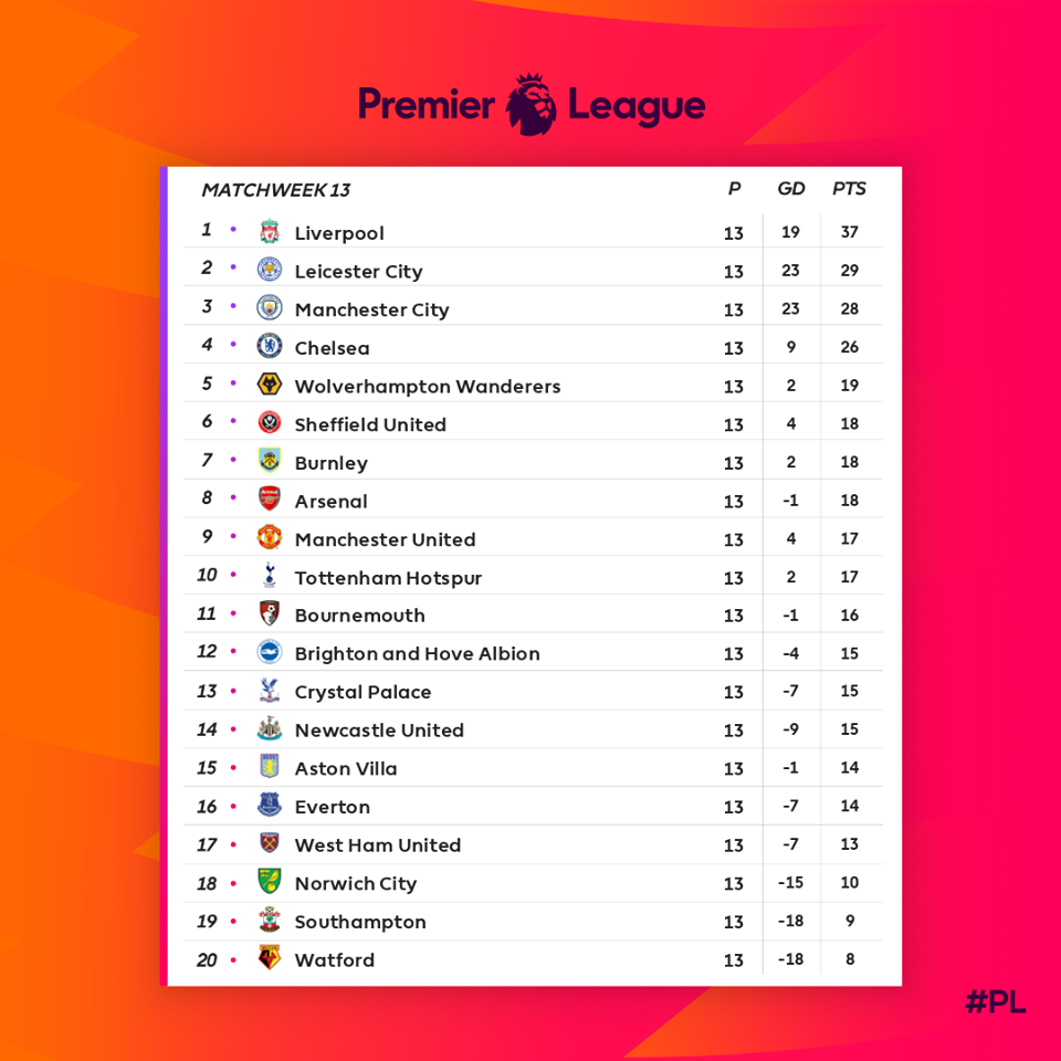 5 đội bóng tham gia trụ hạng Premier League: 
