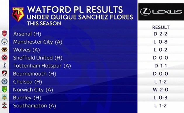 Quique Sanchez Flores  sa thải - Bóng Đá