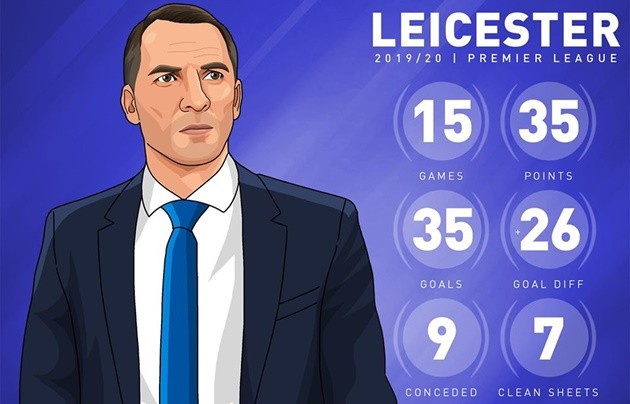 Điểm tựa của Leicester cho cuộc đua với Liverpool nằm ở đâu? - Bóng Đá