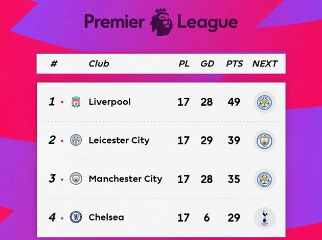 Sau đêm nay, Premier League có thể đã chào đón tân vương! - Bóng Đá