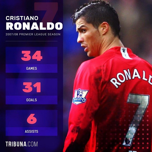 Cristiano Ronaldo becomes first player to finish top scorer in Premier League, Serie A & La Liga - Bóng Đá