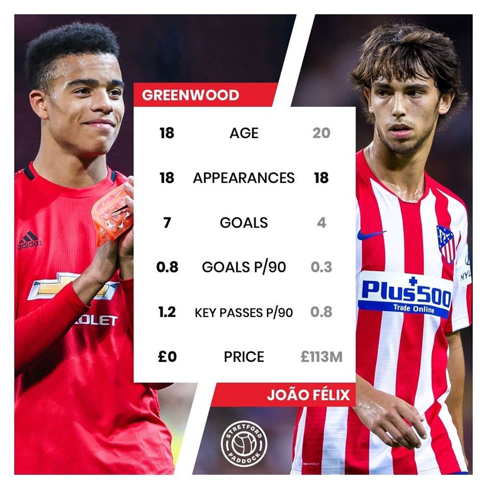 Mason Greenwood vs Joao Felix - Bóng Đá