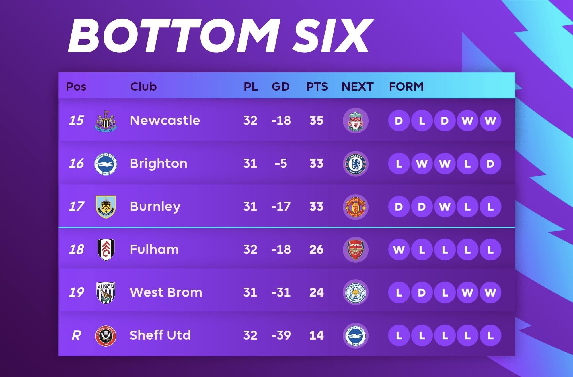 Sheffield get relegated - Bóng Đá