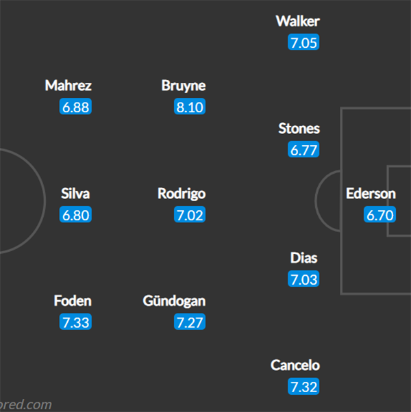 Đội hình Man City đấu Dortmund: Bộ ba tiền vệ D.R.G góp mặt? - Bóng Đá