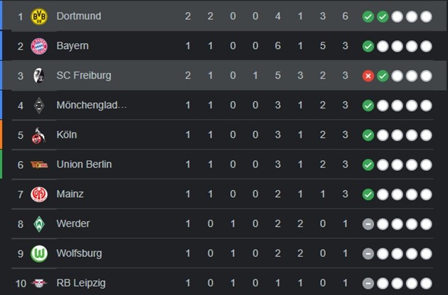 Bayern vượt qua vòng bảng; Son - Kane nâng bước Tottenham - Bóng Đá