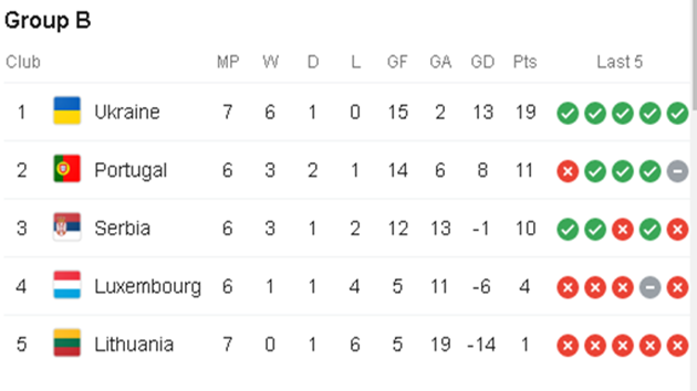 Hành trình vượt qua vòng loại EURO 2020 của Ukraine - Bóng Đá