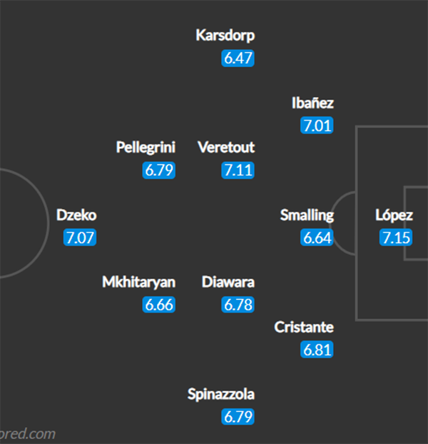 Đội hình AS Roma đấu Man Utd: Hai cựu sao trở lại Old Trafford - Bóng Đá