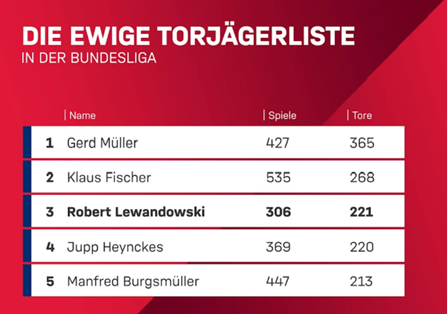Jupp Heynckes: 'Lewandowsk ở đẳng cấp thế giới và xứng đáng vượt qua tôi' - Bóng Đá