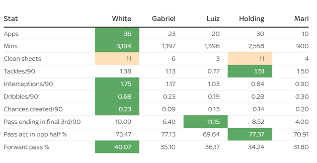 Ben White mang đến điều gì cho Arsenal - Bóng Đá