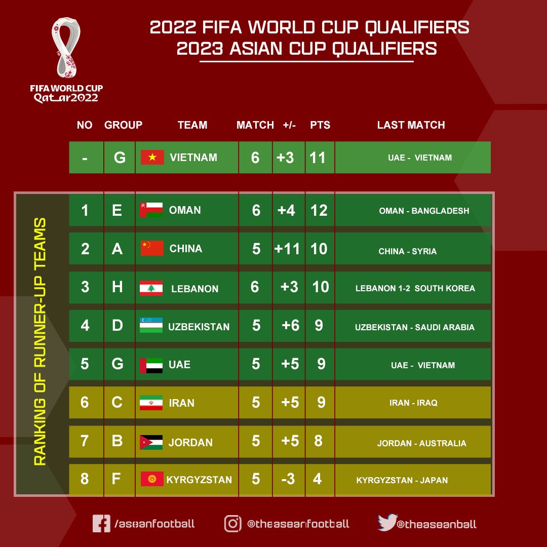 5 kịch bản Việt Nam giành vé đi tiếp VL World Cup khi đứng thứ 2 - Bóng Đá
