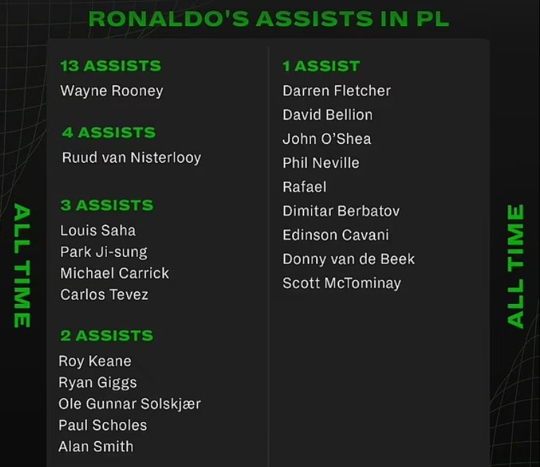The stats that show Cristiano Ronaldo has failed to form a strong partnership with anyone now at Man United:  - Bóng Đá