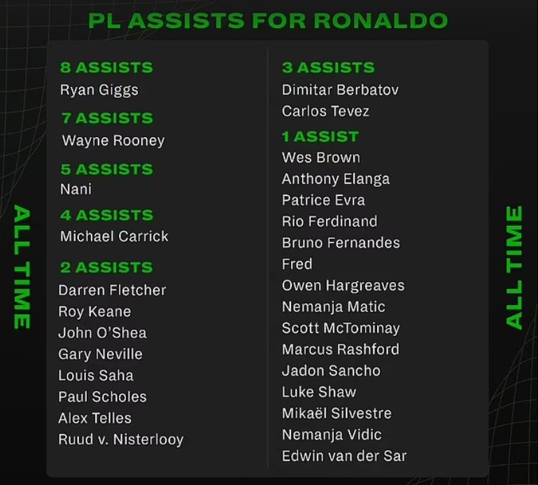 The stats that show Cristiano Ronaldo has failed to form a strong partnership with anyone now at Man United:  - Bóng Đá
