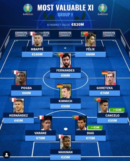 Đội hình đắt giá nhất bảng F EURO 2020: Đức lép vế, BĐN - Pháp áp đảo - Bóng Đá