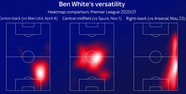 Ben White mang đến điều gì cho Arsenal - Bóng Đá
