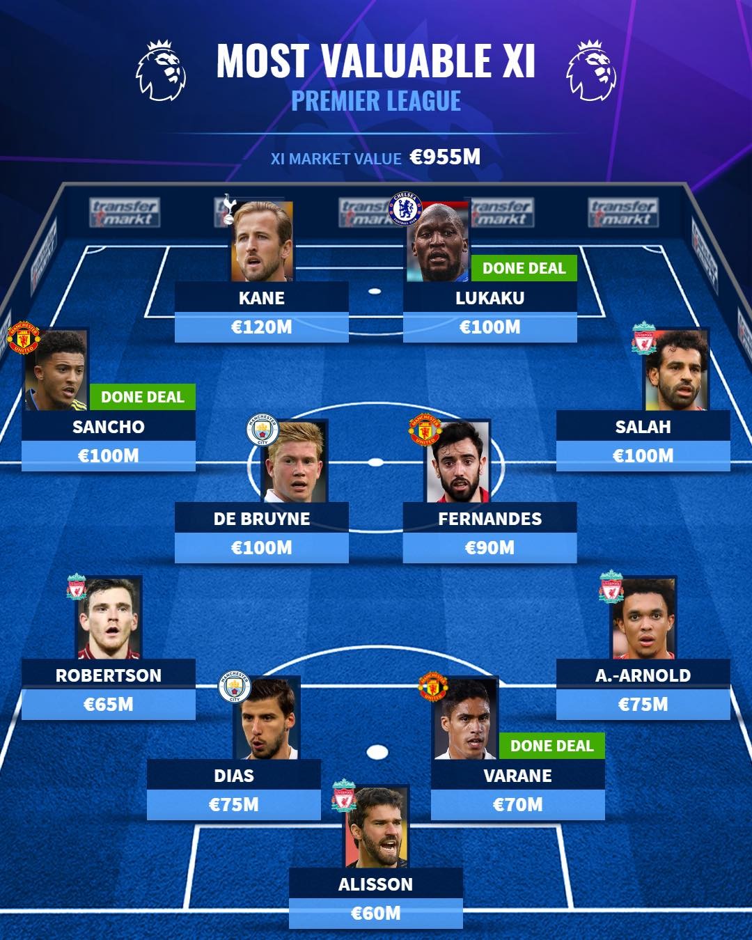 Đội hình đắt giá nhất Premier League - Bóng Đá