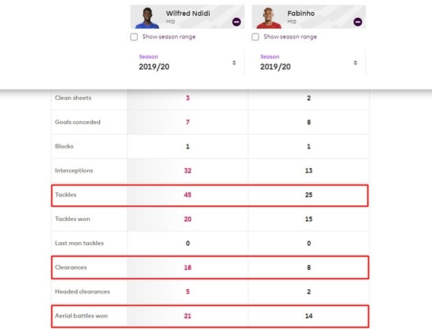 Fabinho là mỏ neo hay nhất Premier League? Có lẽ người ta đã quên anh ta! - Bóng Đá