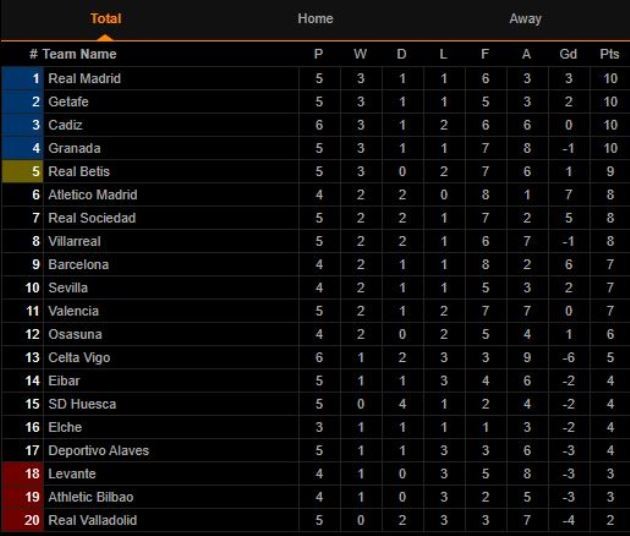 Real Madrid thua sốc đội mới lên hạng ngay tại Bernaneu - Bóng Đá