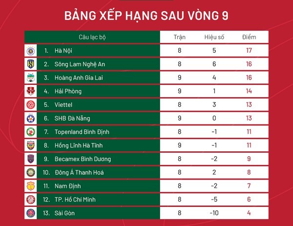 Vòng 9 V-League: HAGL tăng tốc; điểm đen pháo sáng - Bóng Đá