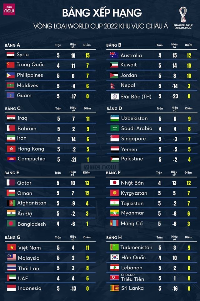 Không phải Nhật Bản hay Hàn Quốc, đây mới là 2 đội bóng tạo địa chấn tại VL World Cup 2022 - Bóng Đá