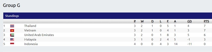 Cục diện bảng G biến động như thế nào sau trận thắng của ĐT Việt Nam? - Bóng Đá