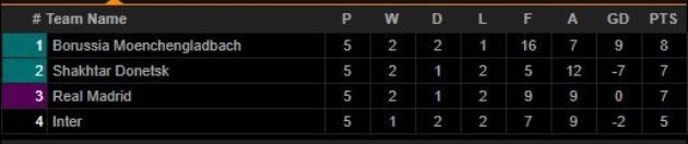 Cục diện 8 bảng đấu trước loạt trận cuối Champions League - Bóng Đá