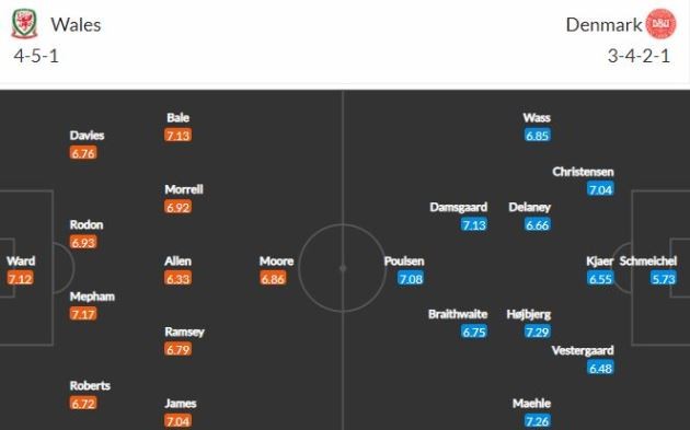 Wales - Đan Mạch:  - Bóng Đá