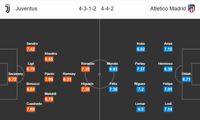 Nhận định Juventus vs Atletico Madrid - Bóng Đá