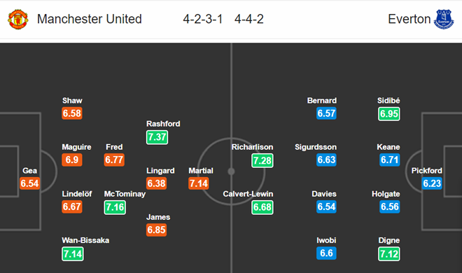 Nhận định Man United vs Everton - Bóng Đá