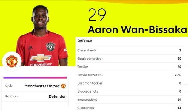 Wan-Bissaka và mặt trái của những cú tắc bóng sở trường - Bóng Đá