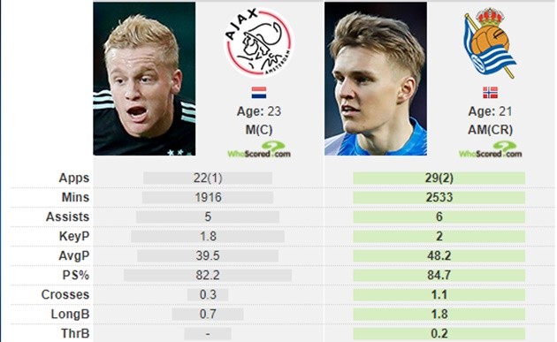 The three reasons why Real Madrid didn't sign Van de Beek - Bóng Đá