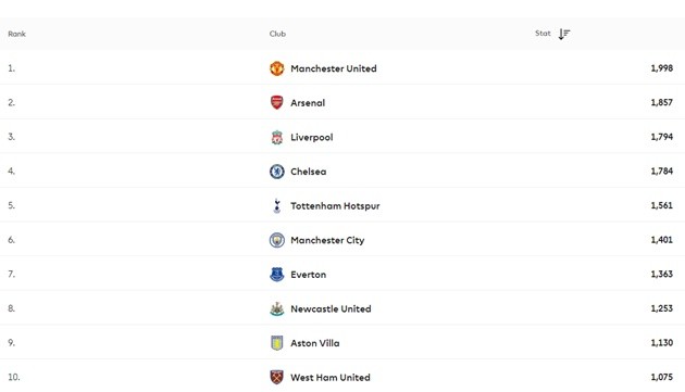 Manchester United are just two goals away from reaching 2000 PL goals! - Bóng Đá