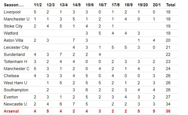 Arsenal have been given more red cards in the last 10 years than any other PL club - Bóng Đá