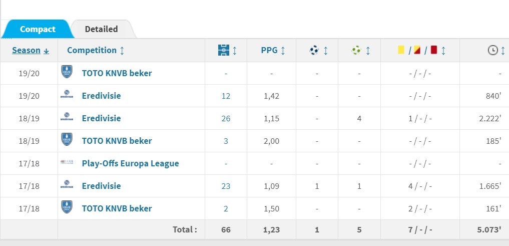 Cơ hội ra sân của Văn Hậu tại Heerenveen sáng ra sao vào giai đoạn 2? - Bóng Đá