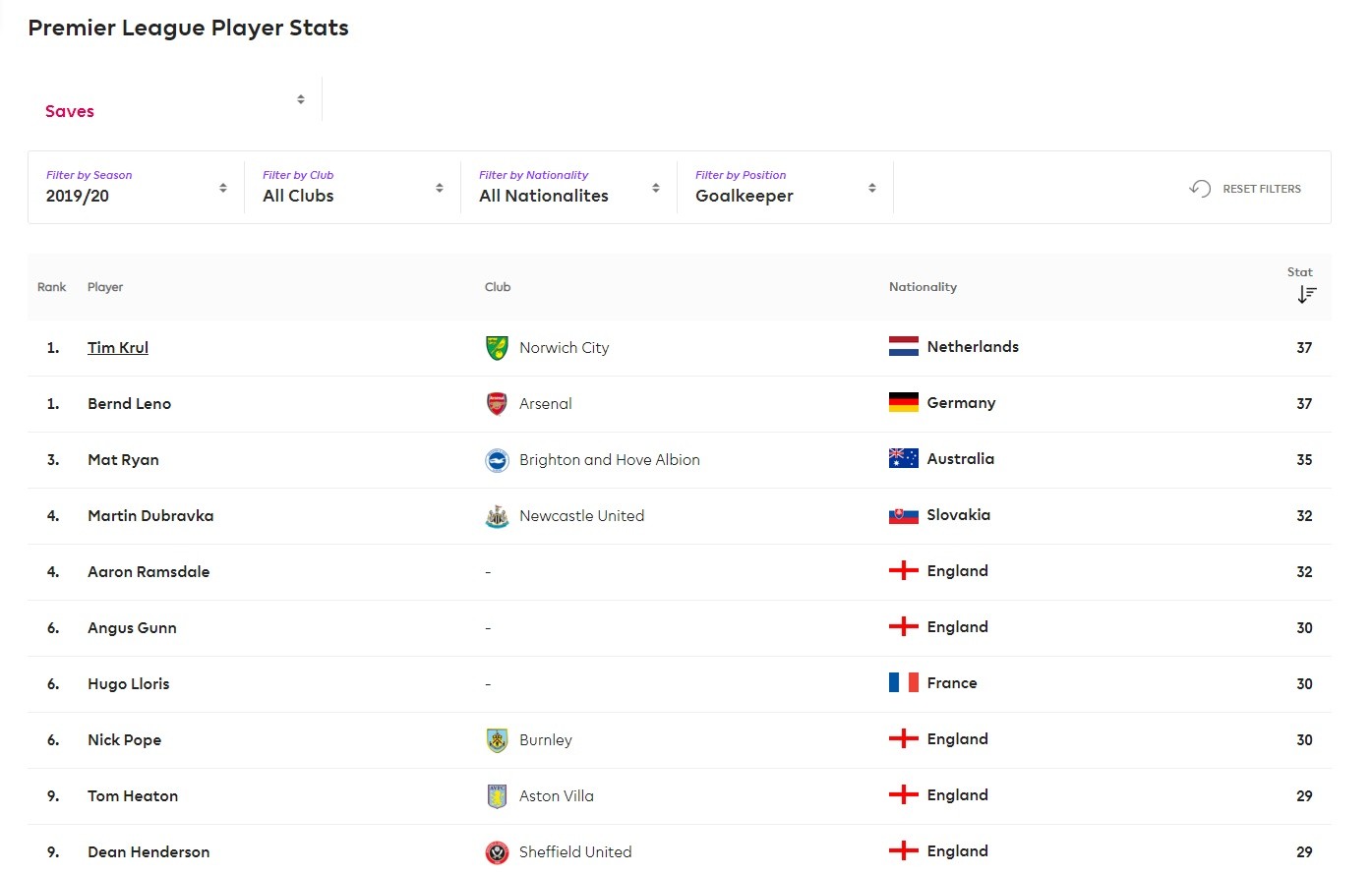 Đá 1 trận, Man Utd giúp 