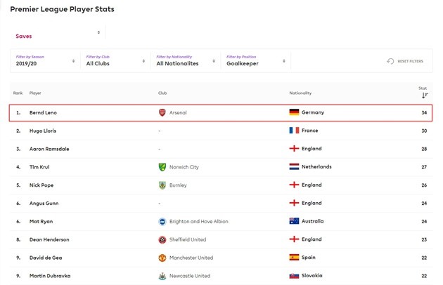 Arsenal giúp Bernd Leno 