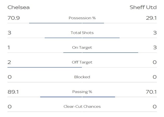 Chelsea kiểm soát bóng 70,9% - Bóng Đá