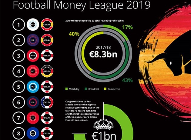 The 7 richest clubs in English football - Bóng Đá